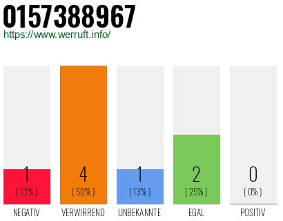 Rufnummer 0157388967 Telefonnummer 0157388967