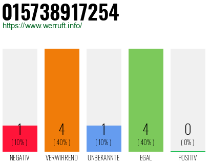 Rufnummer 015738917254 Telefonnummer 015738917254