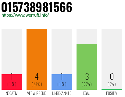 Rufnummer 015738981566 Telefonnummer 015738981566