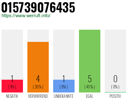 Rufnummer 015739076435 Telefonnummer 015739076435