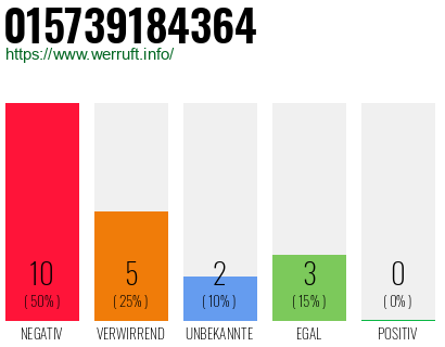 Rufnummer 015739184364 Telefonnummer 015739184364