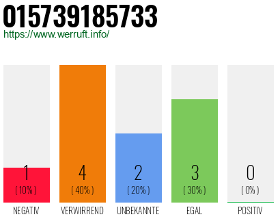 Rufnummer 015739185733 Telefonnummer 015739185733