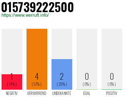 Rufnummer 015739222500 Telefonnummer 015739222500