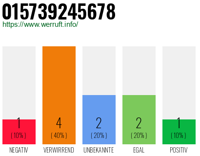 Rufnummer 015739245678 Telefonnummer 015739245678