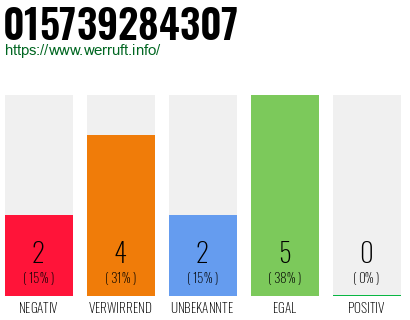 Rufnummer 015739284307 Telefonnummer 015739284307