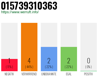 Rufnummer 015739310363 Telefonnummer 015739310363