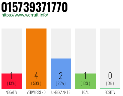Rufnummer 015739371770 Telefonnummer 015739371770