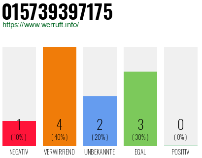 Rufnummer 015739397175 Telefonnummer 015739397175