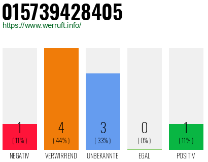 Rufnummer 015739428405 Telefonnummer 015739428405