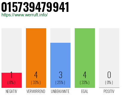 Rufnummer 015739479941 Telefonnummer 015739479941