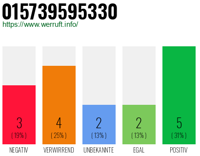 Rufnummer 015739595330 Telefonnummer 015739595330