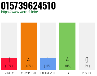 Rufnummer 015739624510 Telefonnummer 015739624510