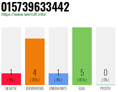 Rufnummer 015739633442 Telefonnummer 015739633442