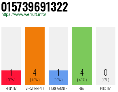 Rufnummer 015739691322 Telefonnummer 015739691322