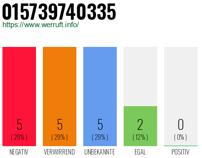 Rufnummer 015739740335 Telefonnummer 015739740335