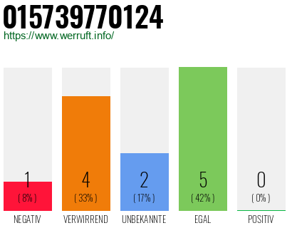Rufnummer 015739770124 Telefonnummer 015739770124