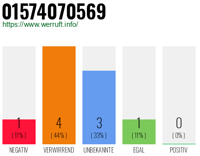 Rufnummer 01574070569 Telefonnummer 01574070569