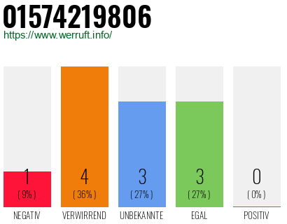 Rufnummer 01574219806 Telefonnummer 01574219806