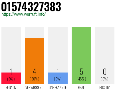 Rufnummer 01574327383 Telefonnummer 01574327383