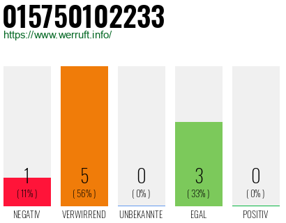 Rufnummer 015750102233 Telefonnummer 015750102233