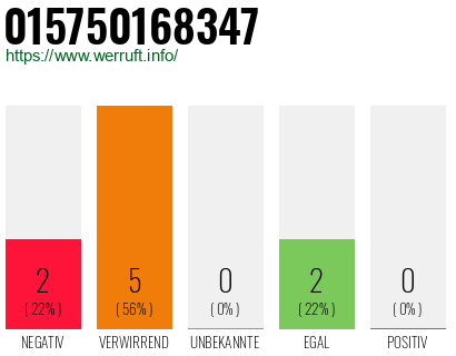 Rufnummer 015750168347 Telefonnummer 015750168347