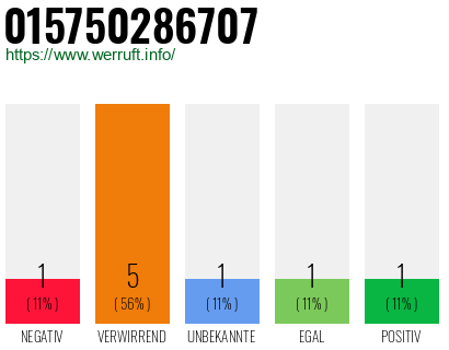 Rufnummer 015750286707 Telefonnummer 015750286707