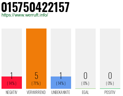 Rufnummer 015750422157 Telefonnummer 015750422157