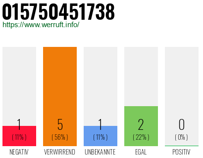 Rufnummer 015750451738 Telefonnummer 015750451738
