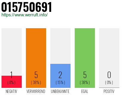 Rufnummer 015750691 Telefonnummer 015750691