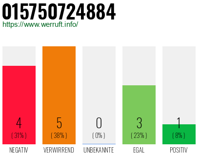 Rufnummer 015750724884 Telefonnummer 015750724884