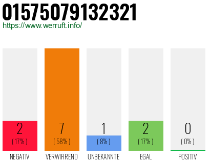 Rufnummer 01575079132321 Telefonnummer 01575079132321