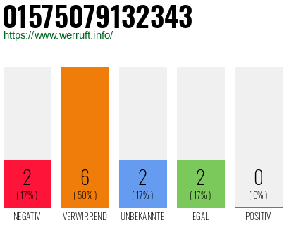 Rufnummer 01575079132343 Telefonnummer 01575079132343