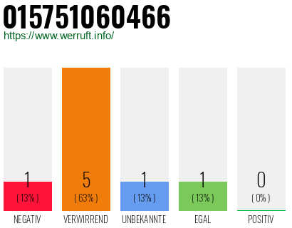 Rufnummer 015751060466 Telefonnummer 015751060466