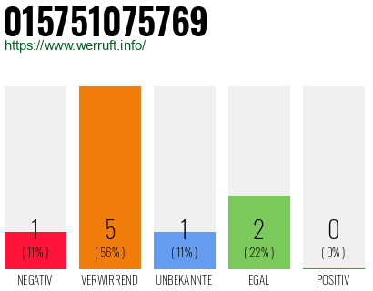 Rufnummer 015751075769 Telefonnummer 015751075769