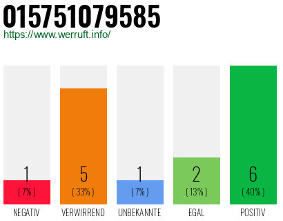 Rufnummer 015751079585 Telefonnummer 015751079585