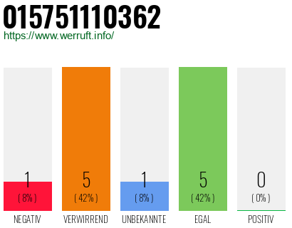 Rufnummer 015751110362 Telefonnummer 015751110362