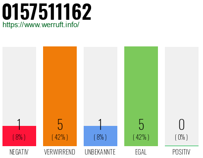 Rufnummer 0157511162 Telefonnummer 0157511162