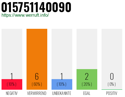 Rufnummer 015751140090 Telefonnummer 015751140090