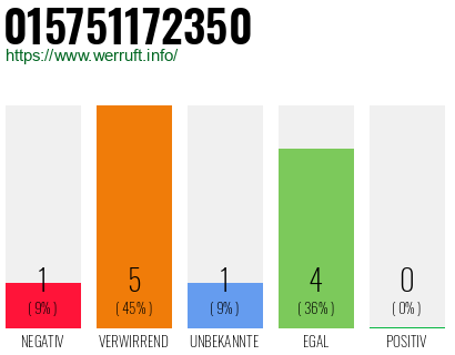 Rufnummer 015751172350 Telefonnummer 015751172350