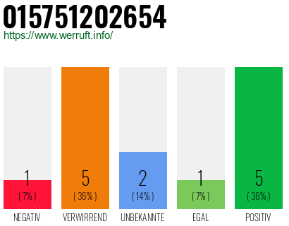 Rufnummer 015751202654 Telefonnummer 015751202654