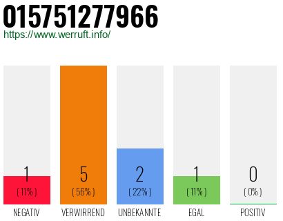 Rufnummer 015751277966 Telefonnummer 015751277966