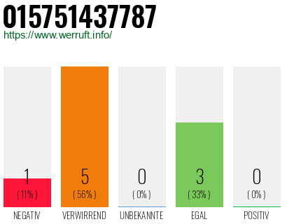 Rufnummer 015751437787 Telefonnummer 015751437787