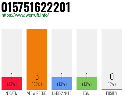 Rufnummer 015751622201 Telefonnummer 015751622201