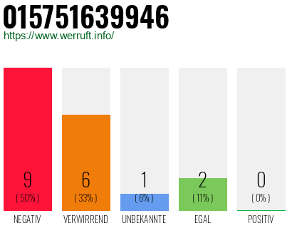 Rufnummer 015751639946 Telefonnummer 015751639946