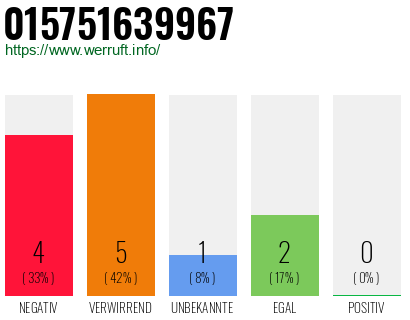 Rufnummer 015751639967 Telefonnummer 015751639967