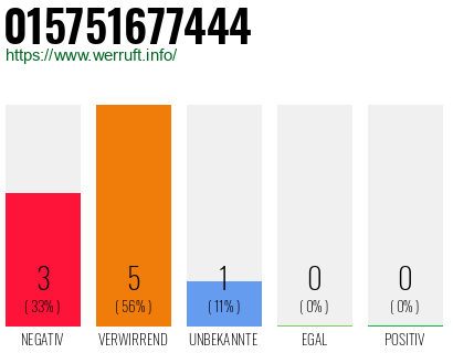 Rufnummer 015751677444 Telefonnummer 015751677444