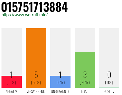 Rufnummer 015751713884 Telefonnummer 015751713884