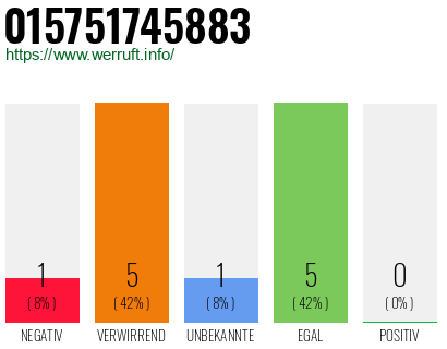 Rufnummer 015751745883 Telefonnummer 015751745883