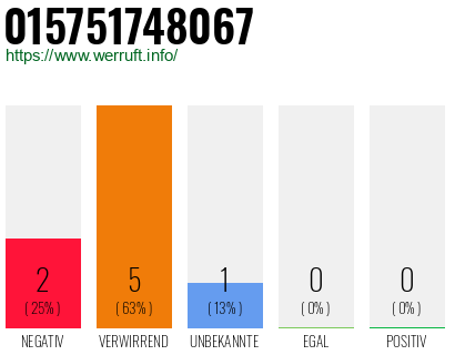 Rufnummer 015751748067 Telefonnummer 015751748067