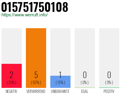 Rufnummer 015751750108 Telefonnummer 015751750108
